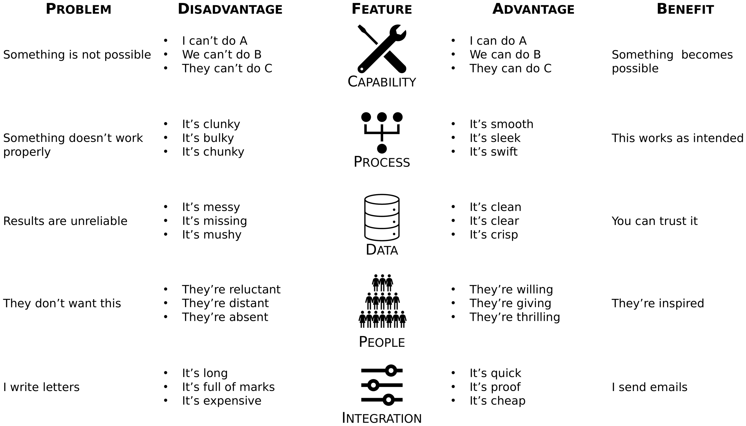 PDFAB technique diagram: Problem, Disadvantage, Feature, Advantage, Benefit columns mapped for Capability, Process, Data, People, and Integration rows